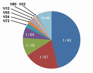 ミニカー縮尺分布図2007